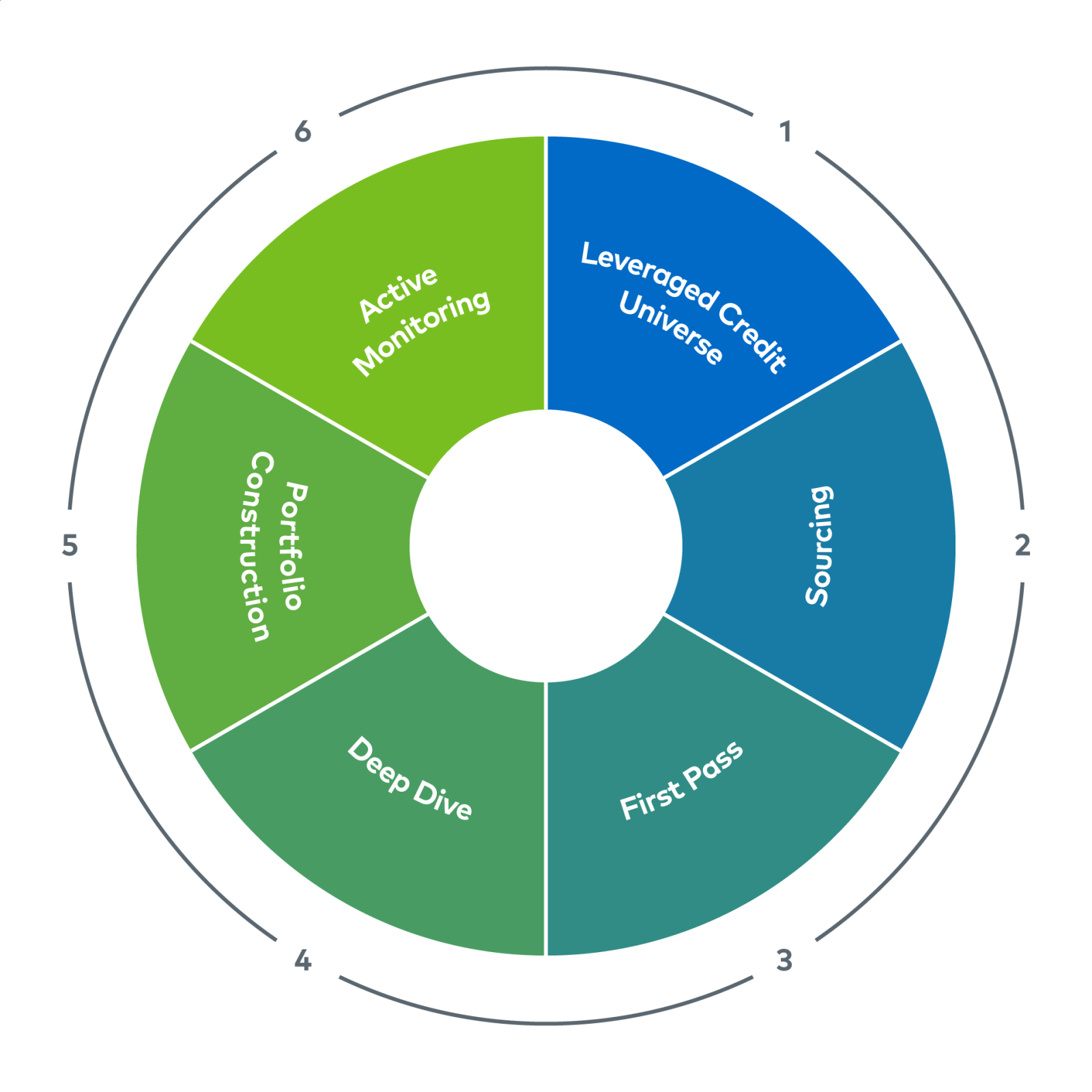 Credit Investment Process