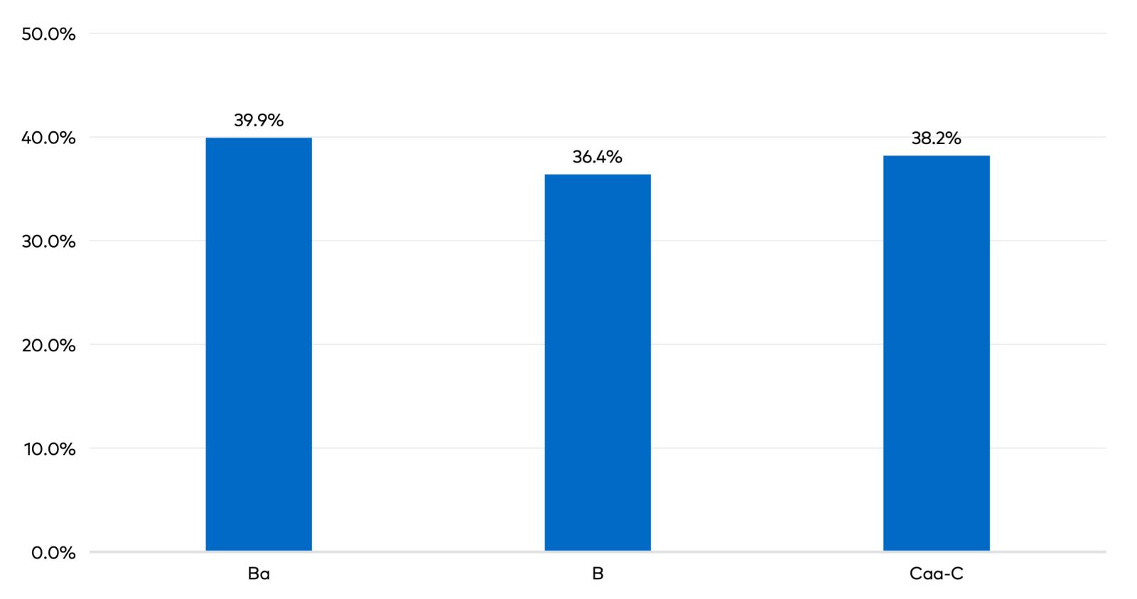 Chart 6