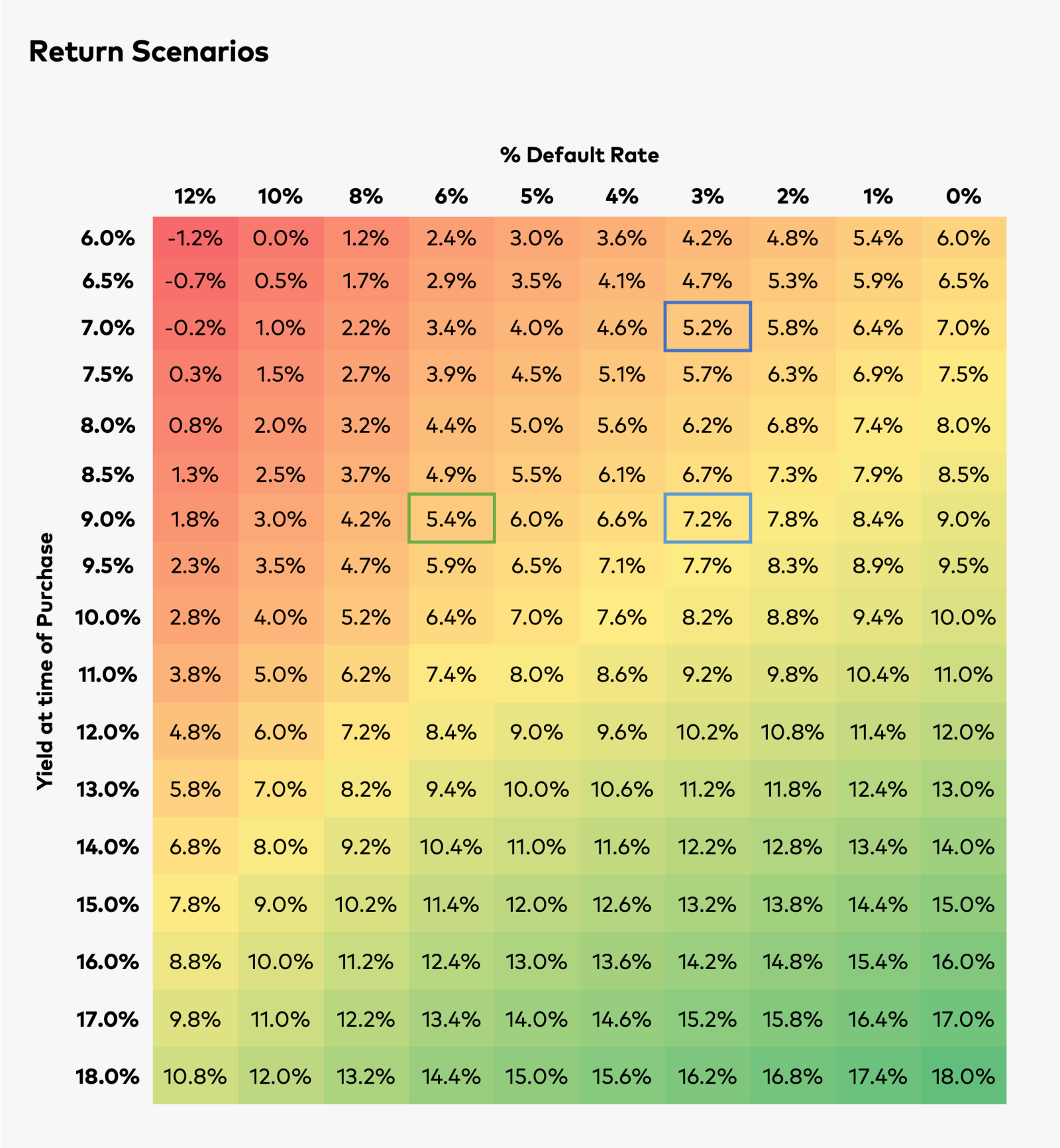 High Yield Heat Map