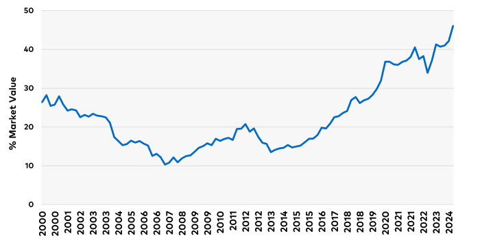 Percent market value