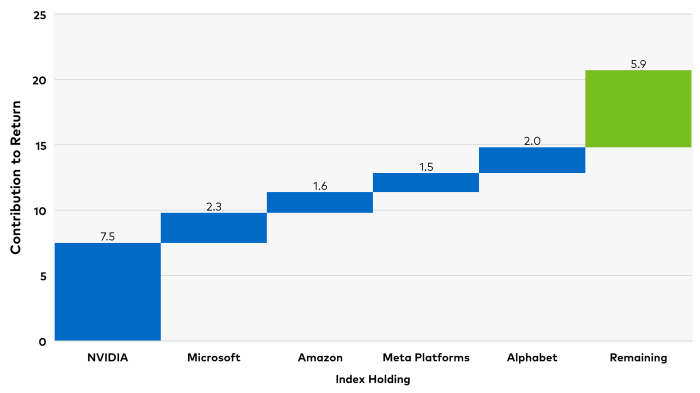 Chart, waterfall chart