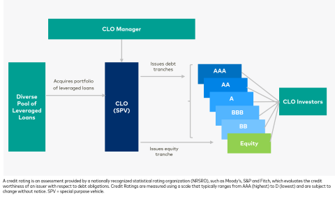 CLO Securitization